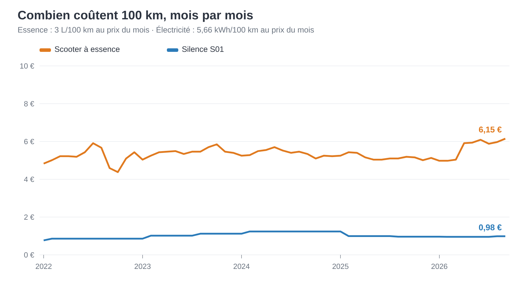 Graphique du coût de 100 km mois par mois de 2022 à 2026 : environ 4,50 à 6 € à l’essence contre moins d’un euro en électrique