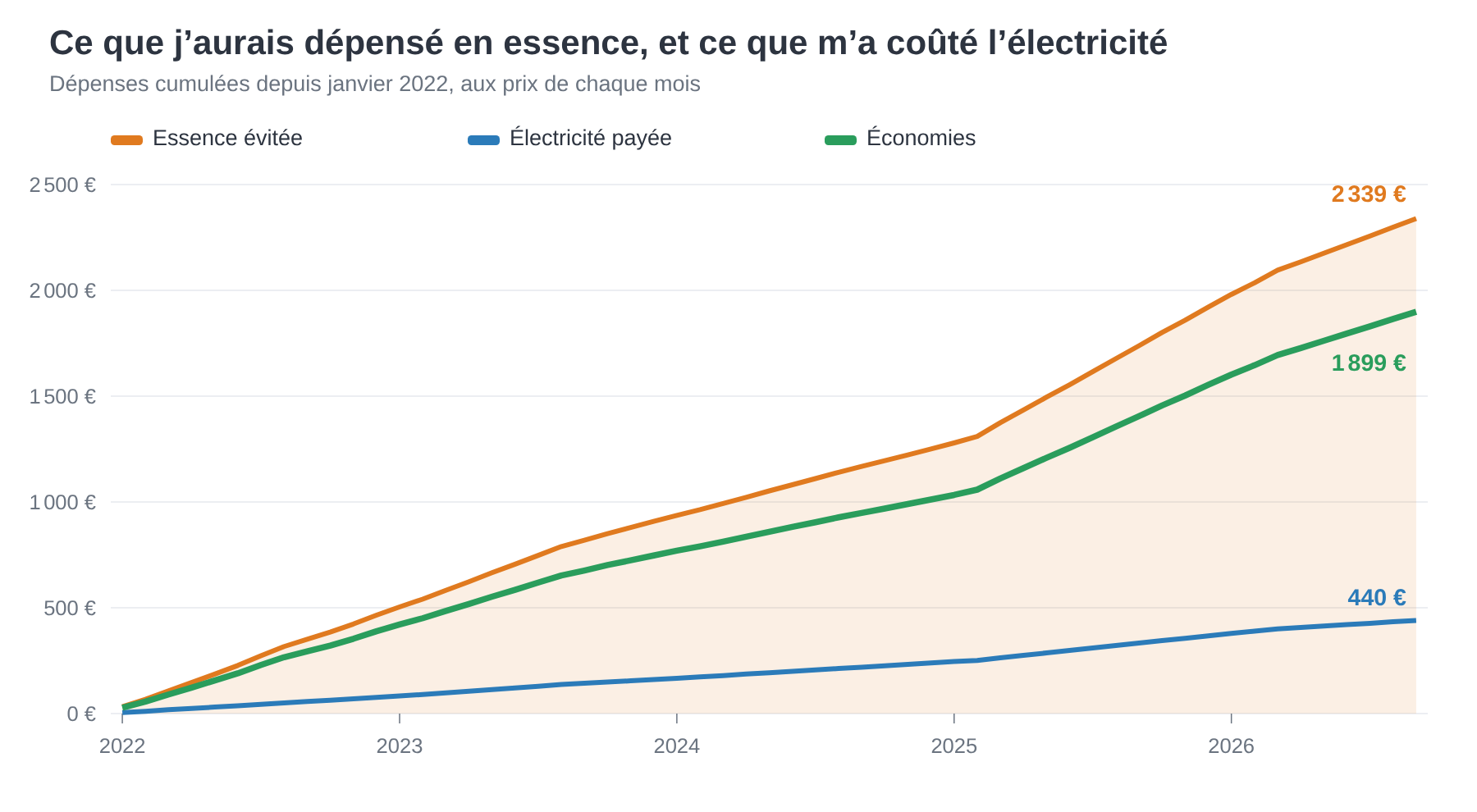 Graphique des dépenses cumulées de 2022 à 2026 : essence évitée 2 339 €, électricité payée 440 €, économies 1 899 €