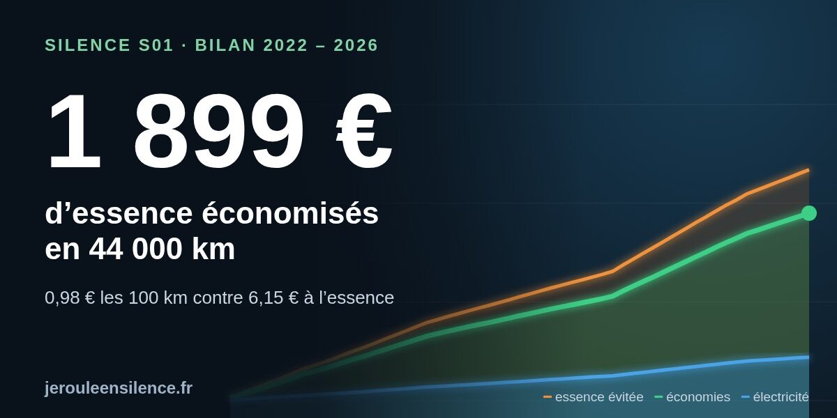 Silence S01 : 1 899 € d’essence économisés en 44 000 km
