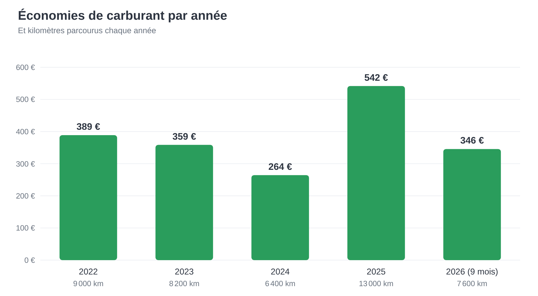 Histogramme des économies de carburant par année : 389 € en 2022, 359 € en 2023, 264 € en 2024, 542 € en 2025 et 346 € sur les neuf premiers mois de 2026