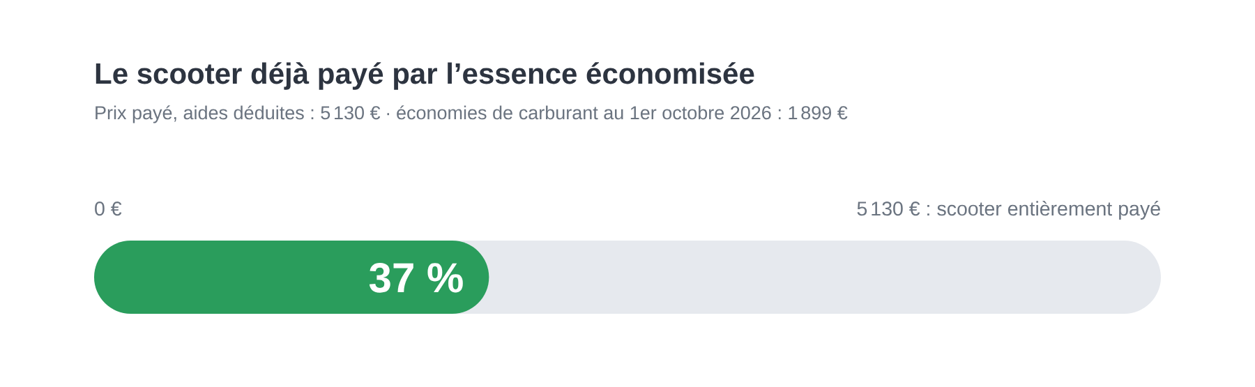 Barre de progression : 37 % du prix du scooter, 5 130 €, couvert par 1 899 € d’essence économisés